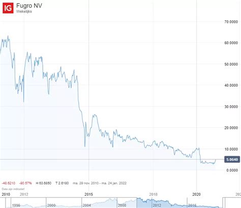 fugrow|fugro koers vandaag.